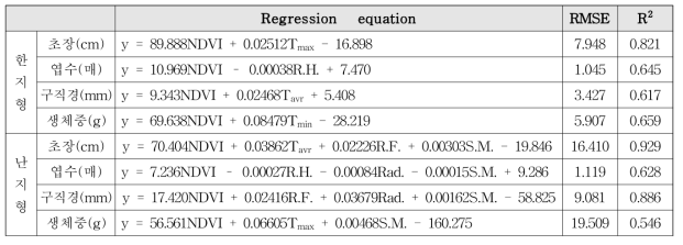 NDVI와 기상요인을 이용한 마늘 작황 추정 모형