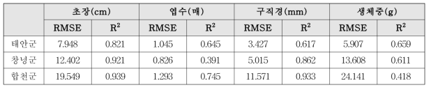 지역별 마늘 작황 추정 모형 정확도