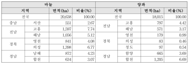 마늘․양파 주산지 시군별 재배면적 현황(KOSIS, 2015)