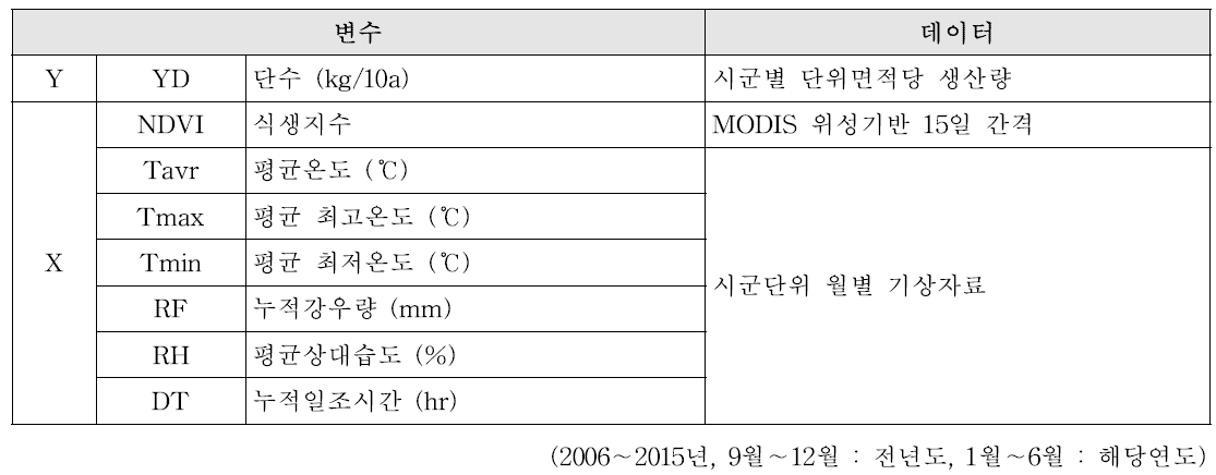 마늘․양파 단수예측 모형에 사용된 변수