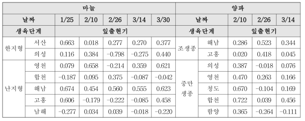 마늘․양파 주산단지별 식생지수와 단수 상관분석 결과