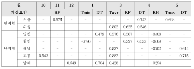 마늘 주산단지별 기상요인과 단수 상관분석 결과