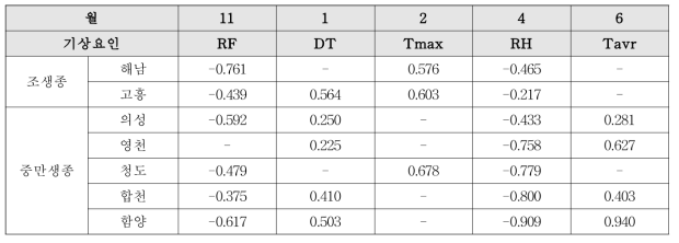 양파 주산단지별 기상요인과 단수 상관분석 결과