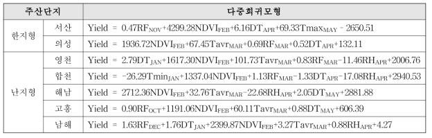 마늘 주산지별 시군단위 단수예측 모형