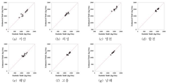 시군별 마늘 단수예측 모형 산점도(2006∼2015년)