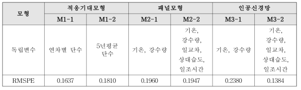 모형별 예측력 비교 결과