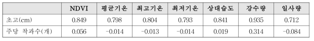 NDVI 및 기상요인과 고추 생육인자와의 상관분석 결과