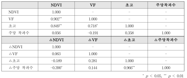 NDVI 및 VF와 고추 생육인자와의 상관분석 결과