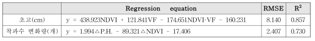 NDVI와 VF를 이용한 고추 작황 추정 모형