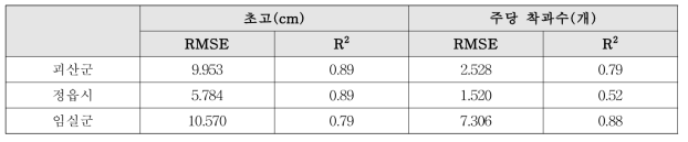 지역별 고추 작황 추정 모형 정확도
