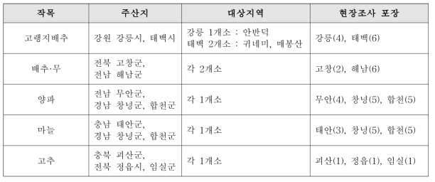 작목별 주산지 및 현장조사 포장 현황