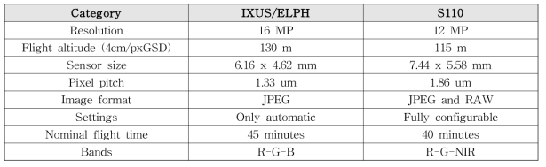무인기 촬영에 사용된 카메라 제원(S110, IXUS/ELPH)