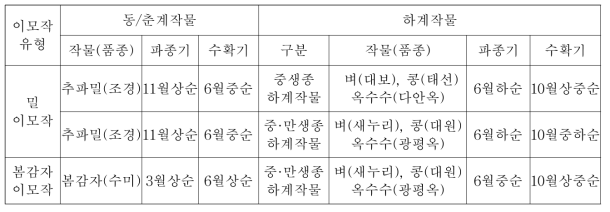 논에서 식량작물 최대생산을 위한 2모작 작물 조합 설정