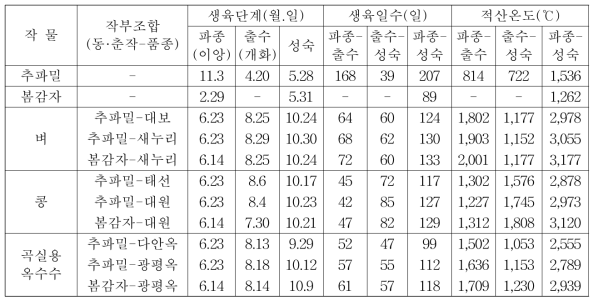 식량작물의 생육일수 및 적산온도(2015, 2017, 2018 평균)