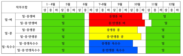 추파밀 이모작 재배력