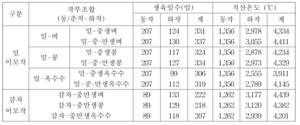 추파밀 이모작 생육일수 및 적산온도(3년 평균)