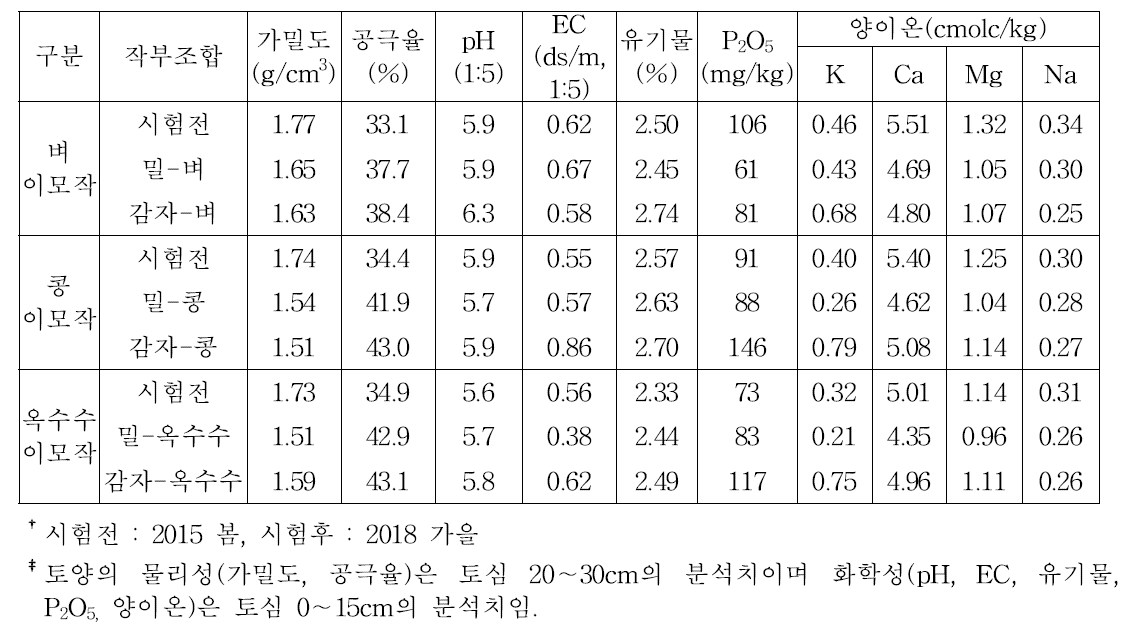 시험전후† 토양의 이화학성‡