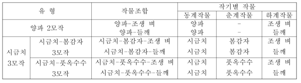 남부지역 논 이용 소득작물 작부체계 모델 설정