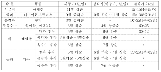 작물별 품종, 파종기 및 재식방법