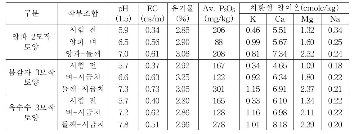 양파 2모작과 봄감자, 풋옥수수의 3모작 토양 물리화학성 변화