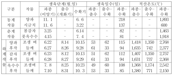 작물의 파종기별 생육단계 변화(2015∼2018년 평균)