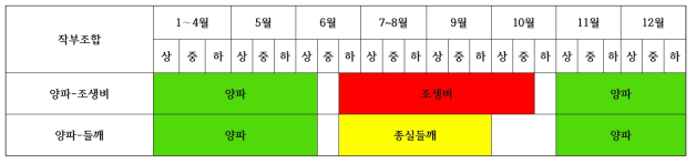 양파 2모작 재배력