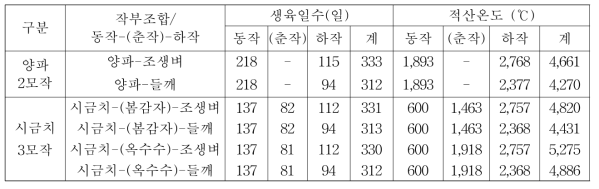 양파 2모작 및 시금치 3모작의 연간 전체 생육일수 및 적산온도(2015∼2018년 평균)