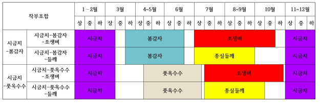 시금치 3모작 재배력