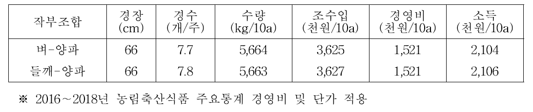 2모작 작부체계에서 양파 생육, 수량 및 소득분석(2016∼2018년)