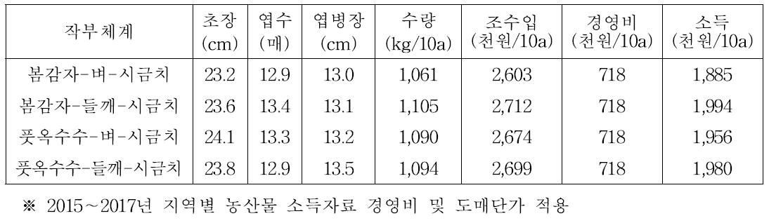 3모작 작부체계에서 시금치 생육, 수량 및 소득분석(2016∼2018년)