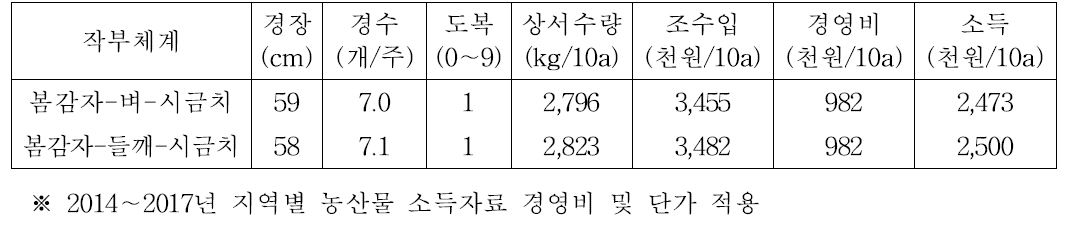 3모작 작부체계에서 봄감자 생육, 수량 및 소득분석(2015∼2018년)