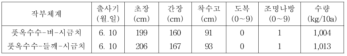 3모작 작부체계에서 풋옥수수 생육 및 수량(2015∼2018년)