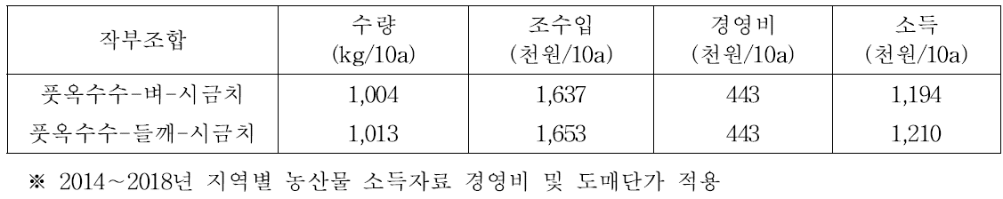 3모작 작부체계에서 풋옥수수 소득분석(2015∼2018년)