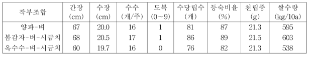 2모작 및 3모작 작부체계에서 벼 생육 및 수량(2015∼2018년)