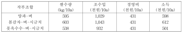 2모작 및 3모작 작부체계에서 벼 소득분석(2015∼2018년)