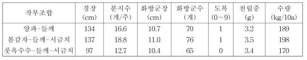 2모작 및 3모작 작부체계에서 들깨 생육 및 수량(2015∼2018년)