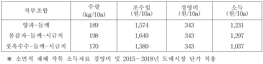 2모작 및 3모작 작부체계에서 들깨 소득분석(2015∼2018년)