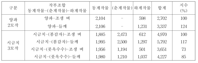 이·삼모작 작부체계별 소득성 (2015∼2018년 평균, 천원/10a)