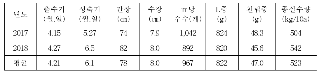 추파밀의 생육 및 수량