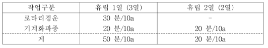 보리배토기 탈부착장치를 이용하여 콩 파종 시 소요시간 (2017년)