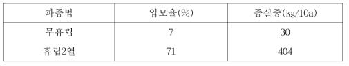 보리배토기 탈부착장치 이용 두둑형성 및 콩파종이입모율 및 종실중에 미치는 영향 (2016년)