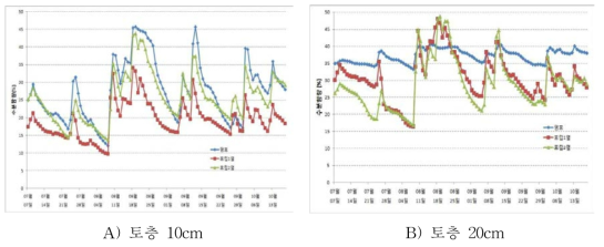 콩 재배기간 토양 층위별 수분함량의 변화 (2017년)