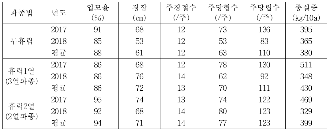 파종방법별 콩의 입모율, 생육상황 및 종실수량(2017∼2018년)