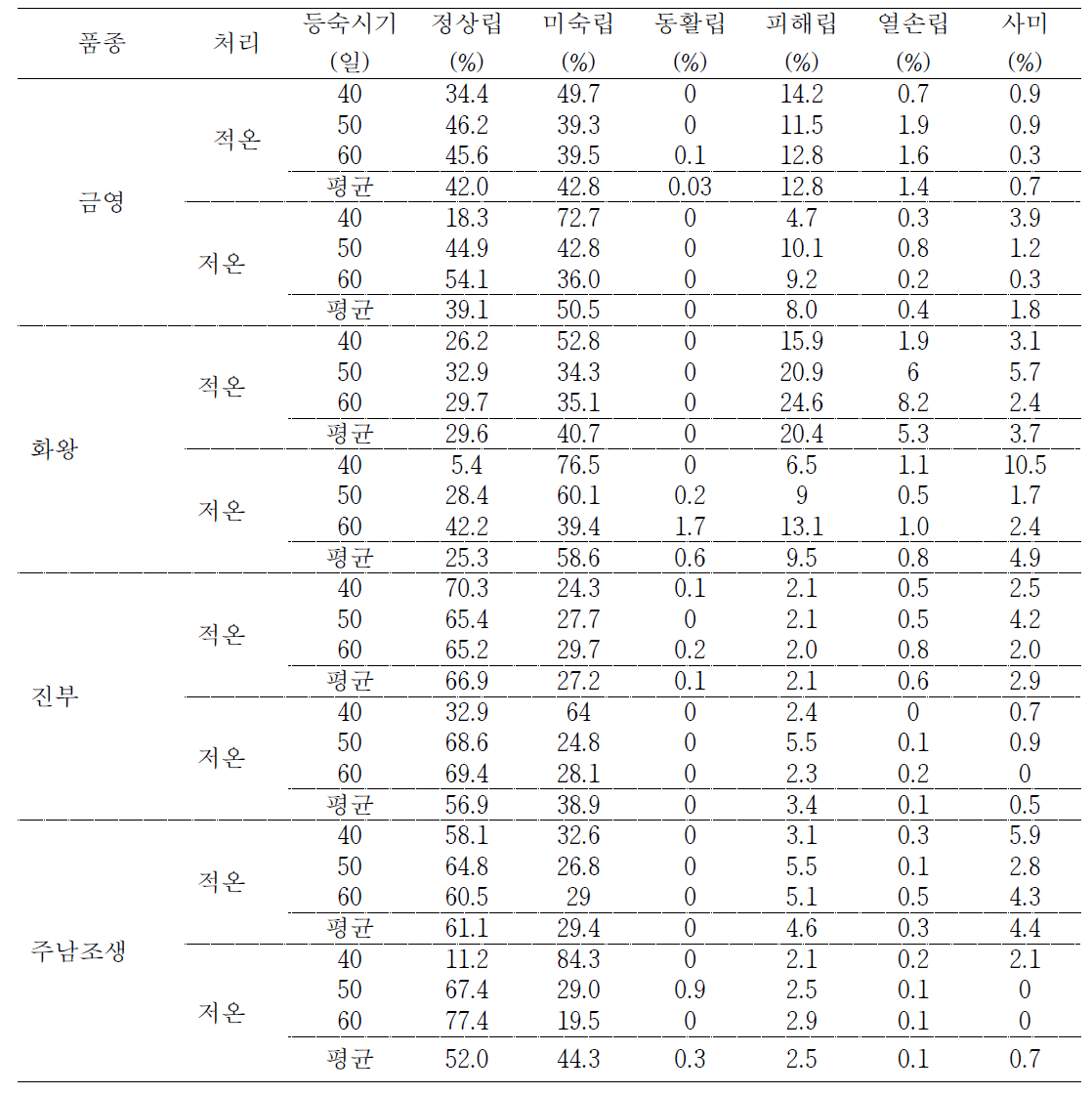 품종별 등숙기 온도처리에 따른 시기별 현미 품위변화