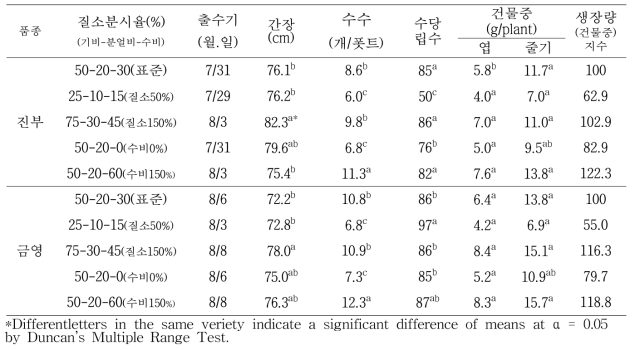 출수 후 질소시비량에 따른 생장량 조사