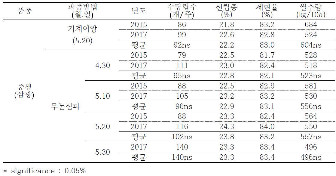 중만생종 무논점파 파종시기별 수량(2015 ~ 2017)