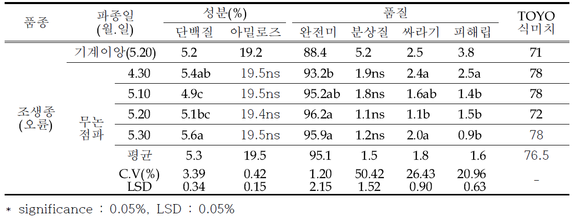 조생종 무논점파 파종기별 성분 및 품질