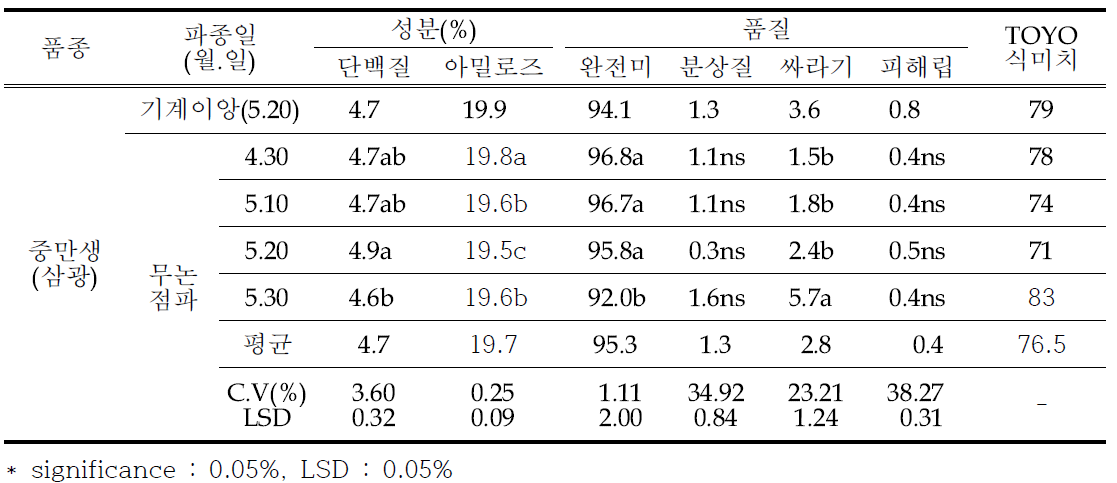 중만생종 무논점파 파종기별 성분 및 품질