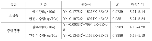 쌀수량 및 완전미수량 기준에 의한 중부내륙평야지 무논점파 파종적기