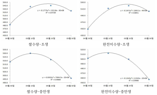 쌀수량 및 완전미수량 기준에 의한 중부내륙평야지 무논점파 파종적기